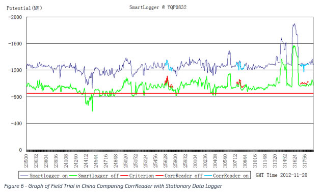 Graph of field trial in China Comparing CorrReader with stationary data logger